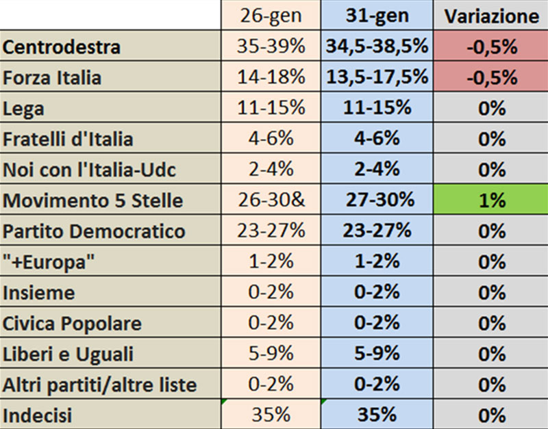 Barometro del voto 31 01