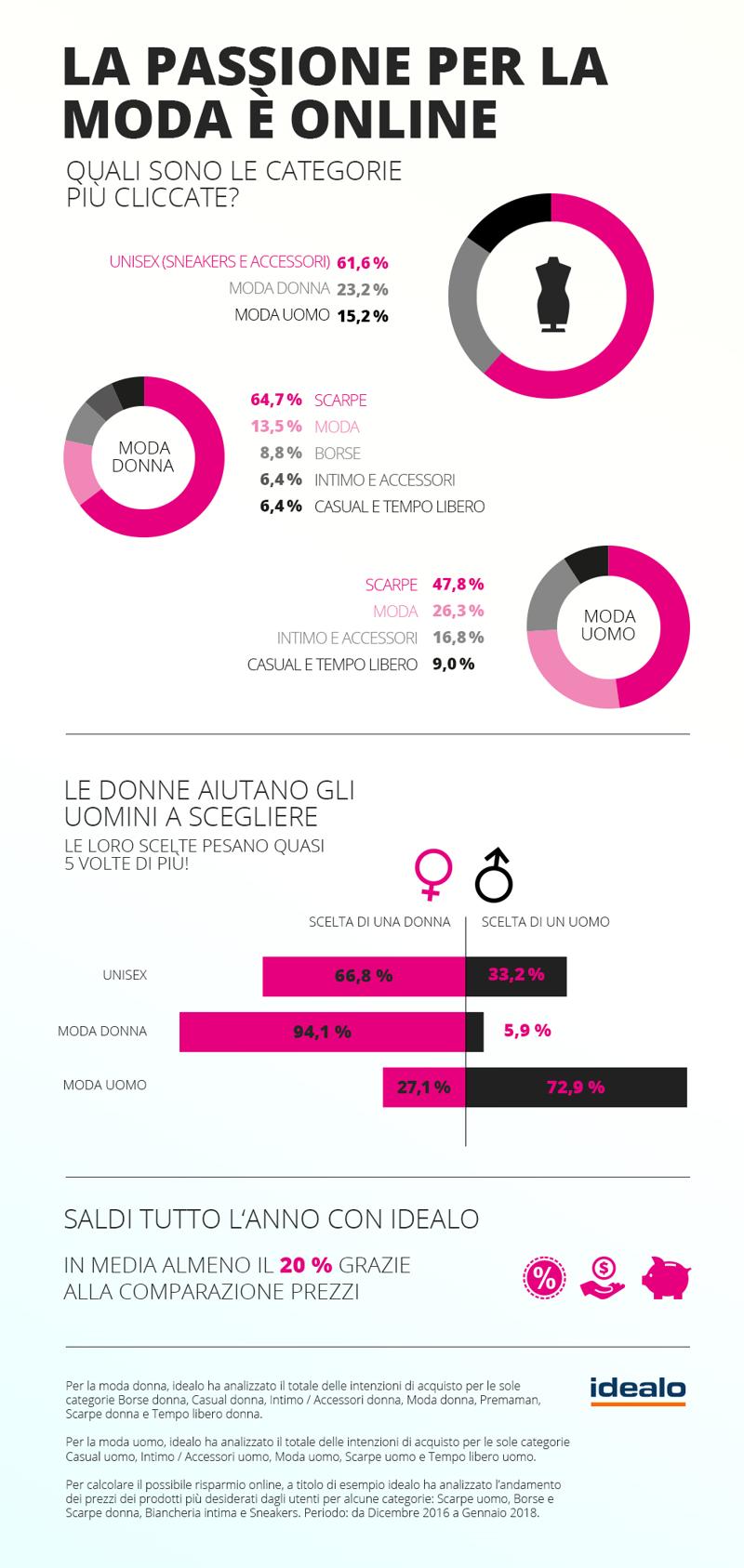 Infografica idealo.it II La passione per la moda è online Infografica idealo.it II La passione per la moda è online