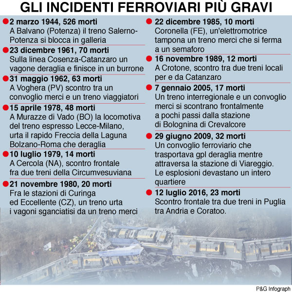 infografica incidenti ferroviari gravi infografica incidenti ferroviari gravi