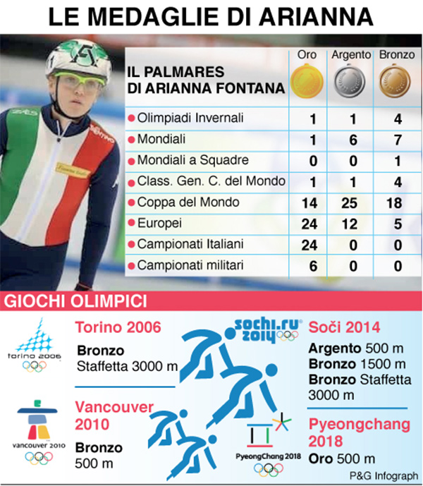 infografica medaglie arianna fontana infografica medaglie arianna fontana