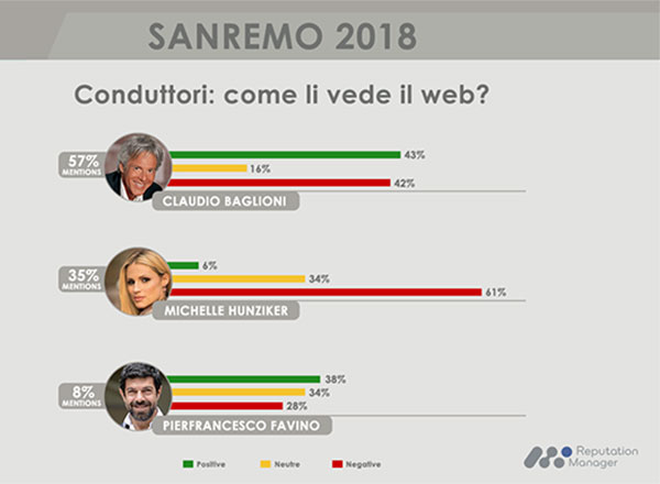 Sanremo2018 infografica Conduttori Sanremo2018 infografica Conduttori
