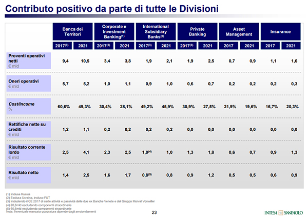 Slide 23 intesa san paolo Slide 23 intesa san paolo