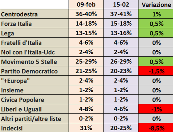 Sondaggi partiti 15 02 Sondaggi partiti 15 02