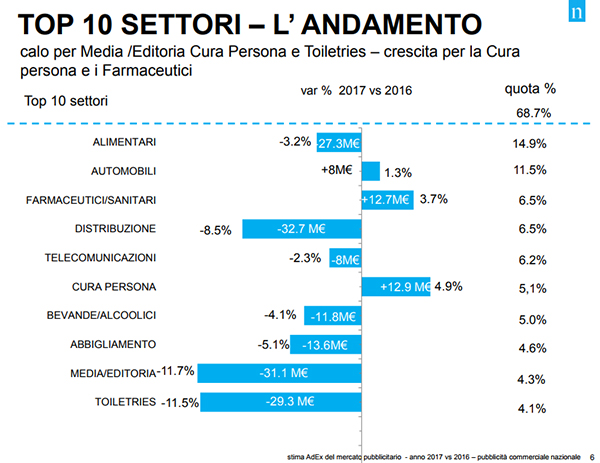 Nielsen, raccolta pubblicitaria 2017 in lieve aumento (+0,4%): vola il web