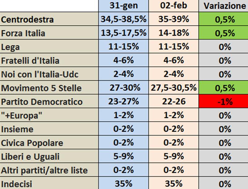 Tabella partiti percentuali