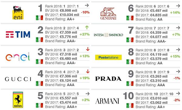 Top 10 Brand Finance Italy interna