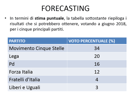 Elezioni a giugno? Risultati choc. Lega al 20, altro crollo di Pd-Forza Italia