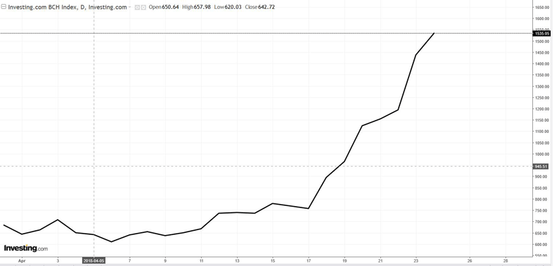 AI  Bitcoin cash grafico ap