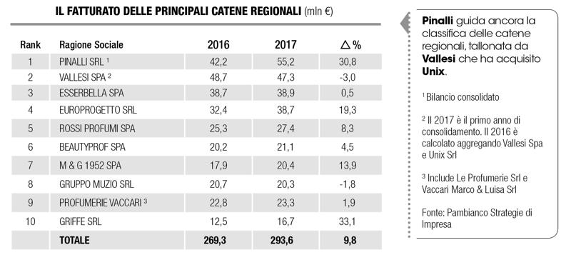 ANALISI CATENE REGIONALI