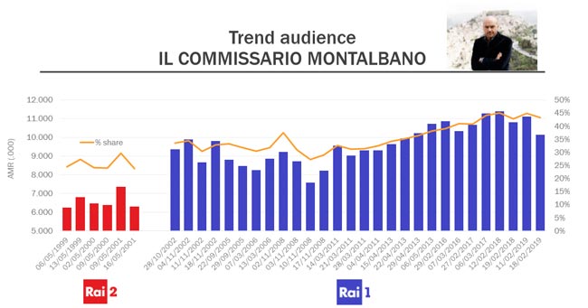 ASCOLTI TV MONTALBANO