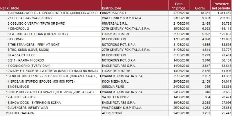 audimovie-giugno-film-top-20