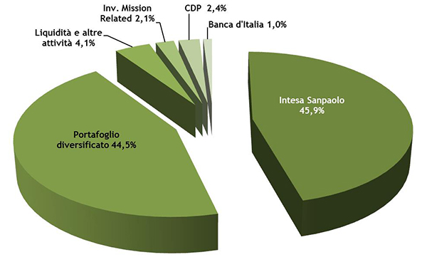 compagnia di san paolo rendimenti interna 1