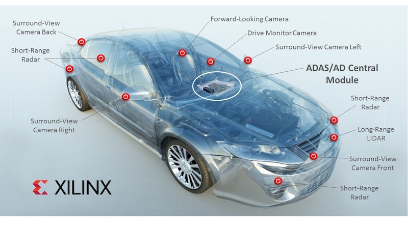 Complex ADAS & AD systems driving adoption of Xilinx technology