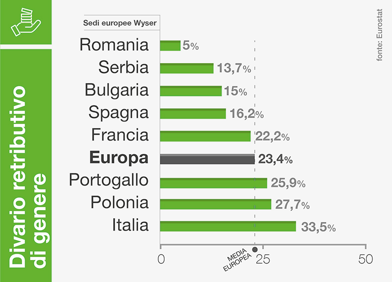 donne manager Divario retributivo di genere Wyser