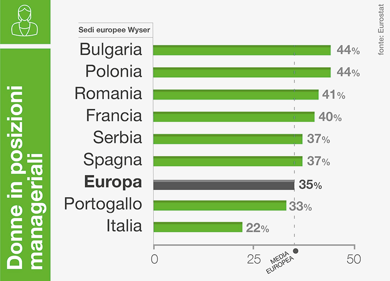 donne manager Donne in posizioni manageriali Wyser