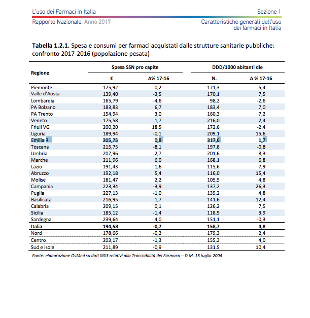 Eccessivo uso farmaci emilia romagna