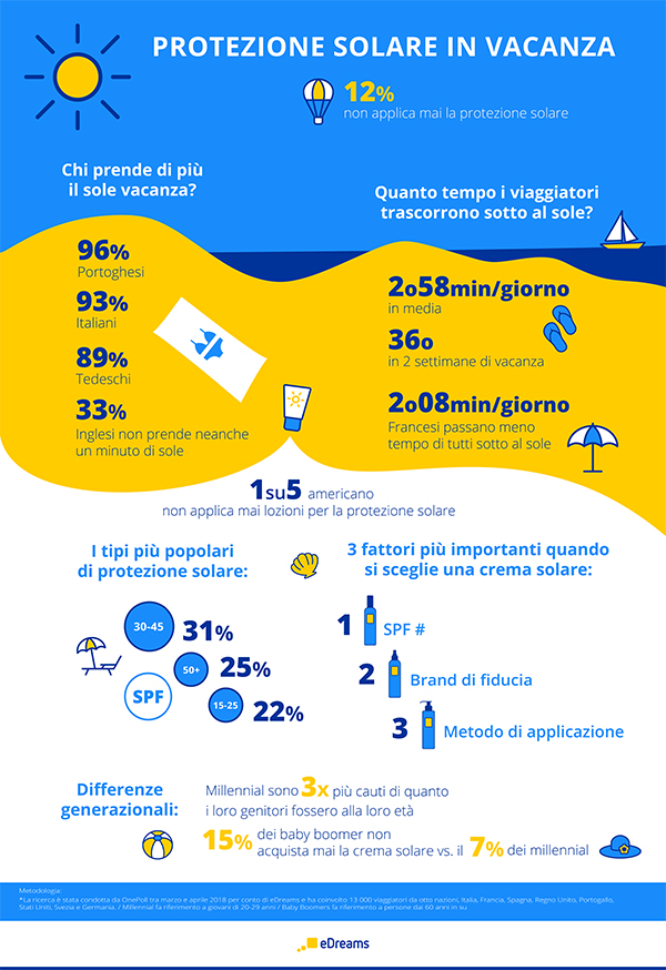 eDreams Infografica Sun Protection