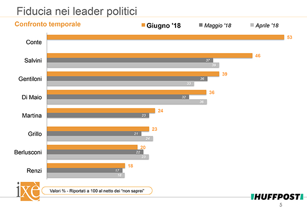 Fiducia nei Leader politici 2