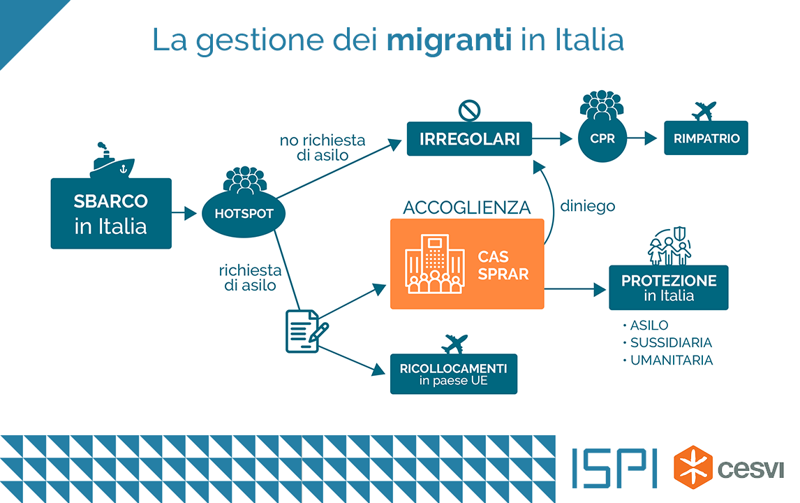 gestionemigranti