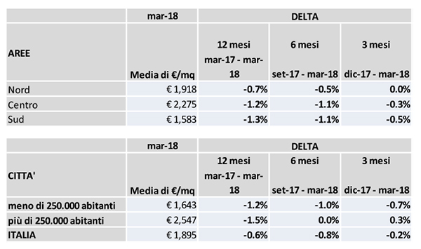 Immobiliare tabella 1