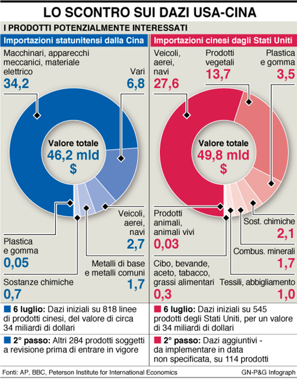 infografica scontro dazi usa cina