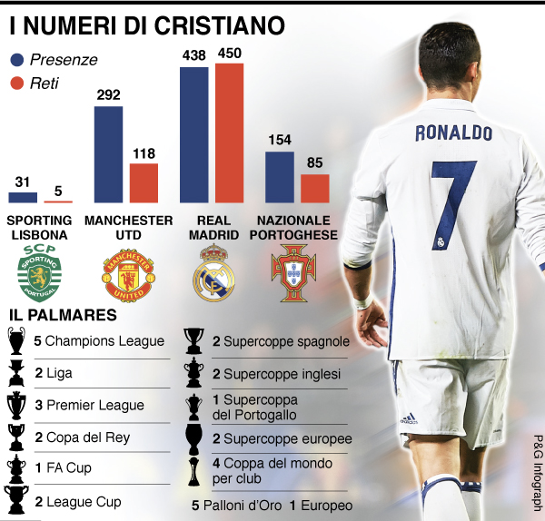 infografica cristiano ronaldo