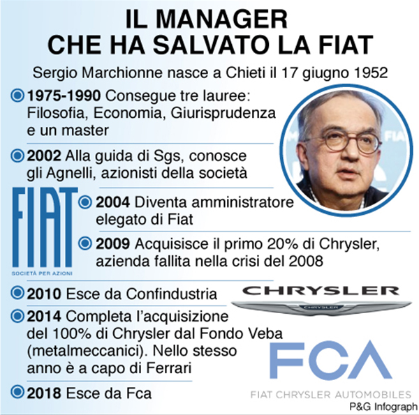 infografica manager salvato fiat