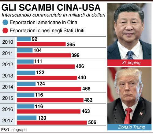 infografica scambi cina usa