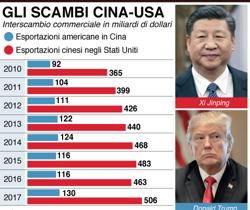 infografica scambi cina usa