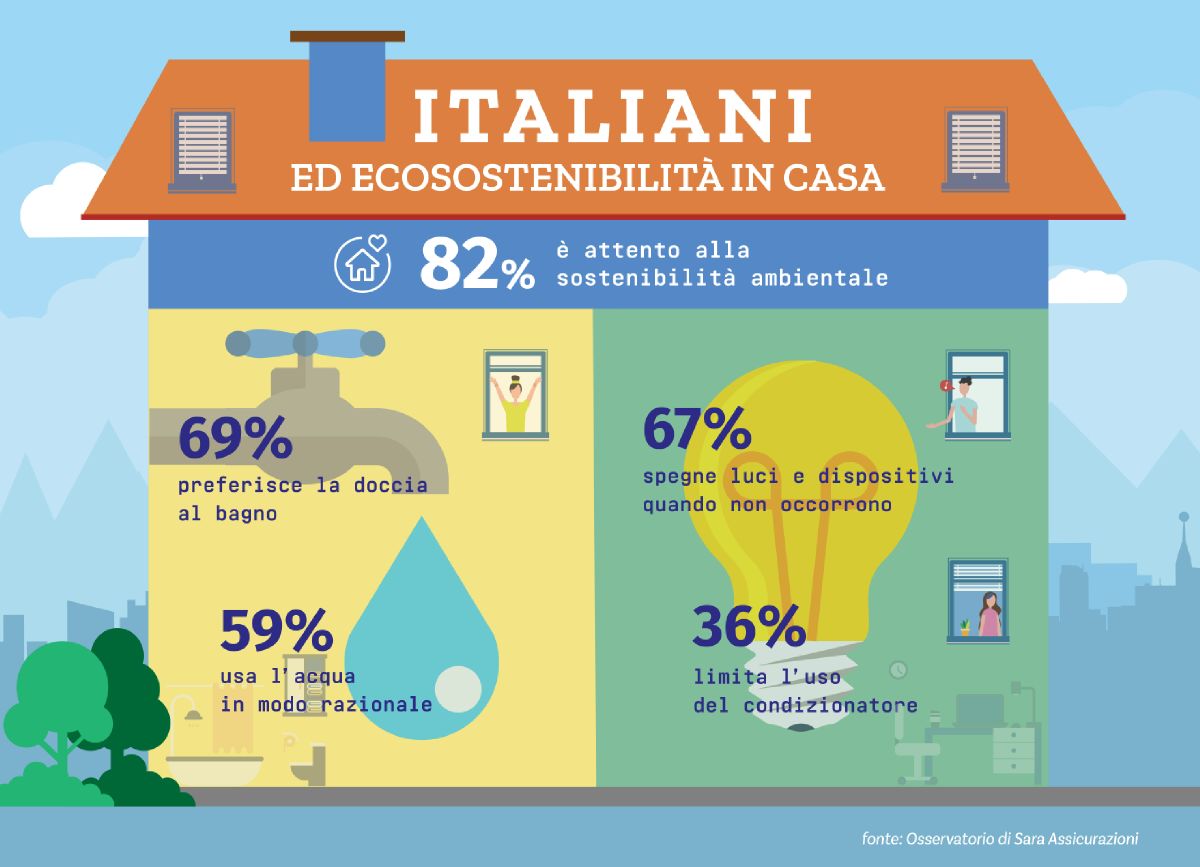 Infografica italiani ed ecosostenibilità in casa