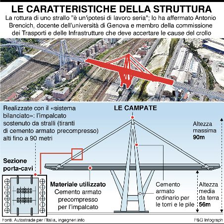 infografica struttura ponte