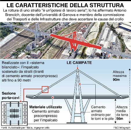 infografica struttura ponte