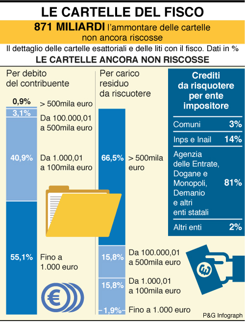 infografica cartelle fisco