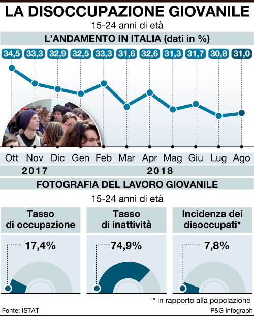 infografica disoccupazione giovanile