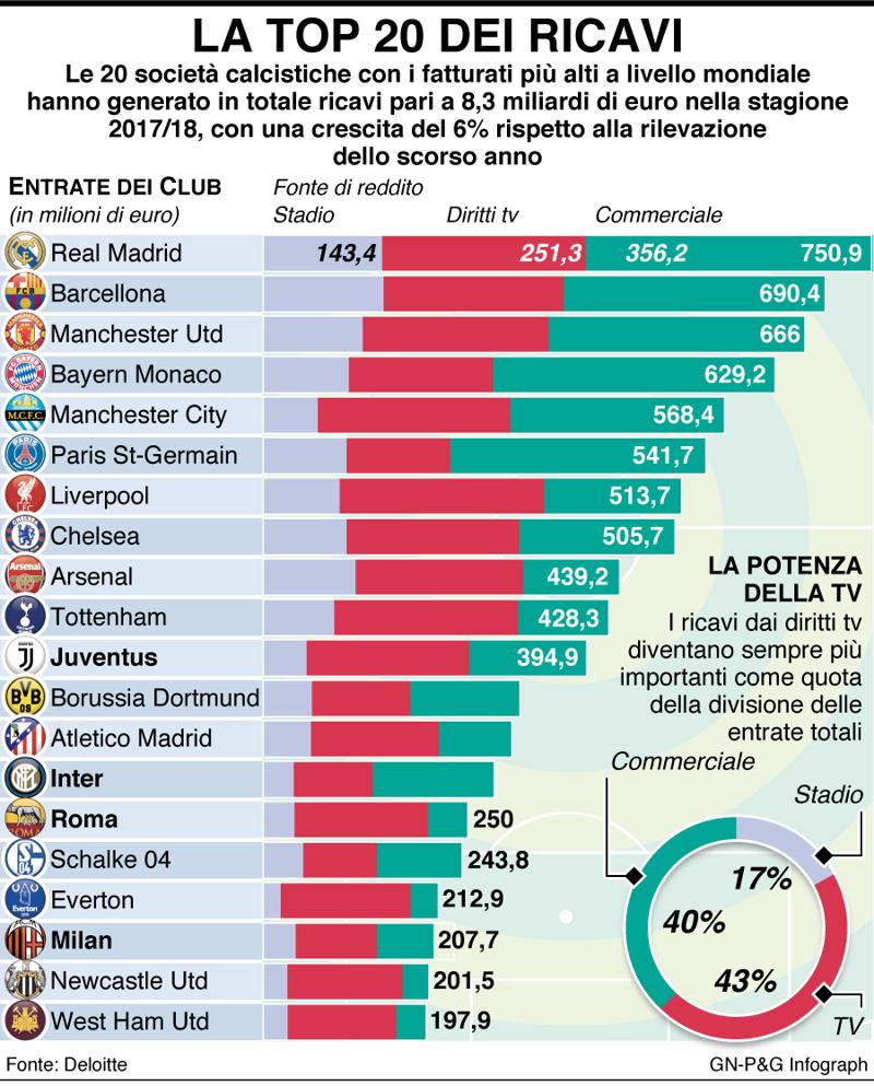 infografica top 20 ricavi