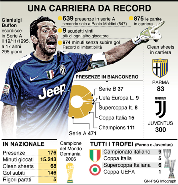 infografica carriera buffon