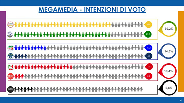 intenzioni di voto agosto 2018