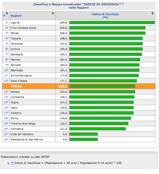 invecchiamento per regione