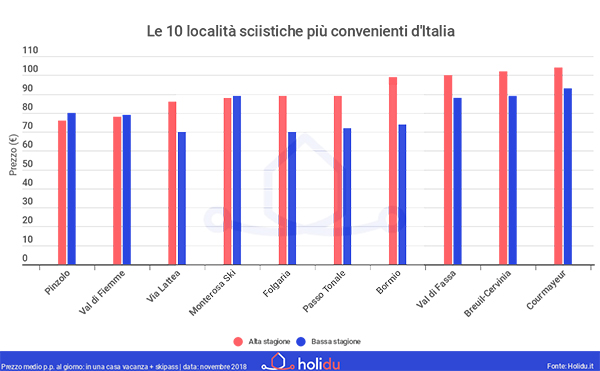 Le località sciistiche più convenienti d'Italia Holidu