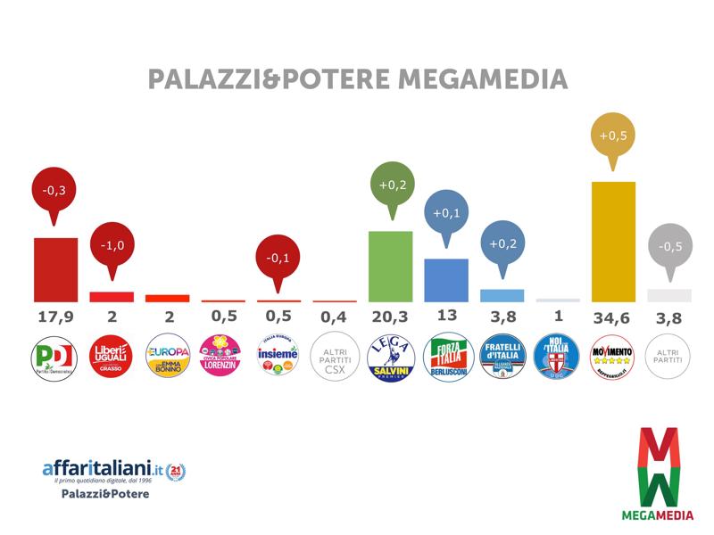 PALAZZI & POTERE MEGAMEDIA: PD sotto quota 18, crescono M5S e Lega