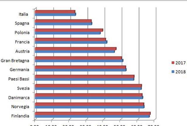 Il Meritometro 2018 vede l'Italia ancora una volta all'ultimo posto. Il Meritometro 2018 vede l'Italia ancora una volta all'ultimo posto.