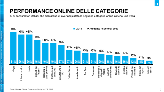 nielsen acquisti online