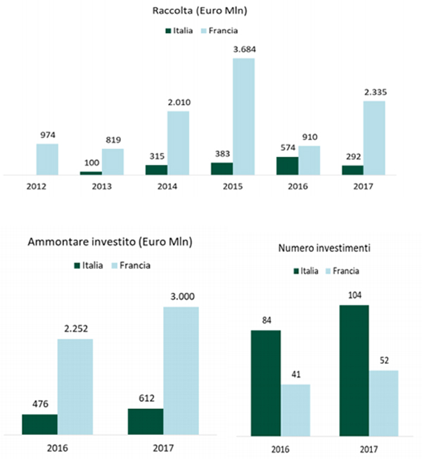 Private debt in Francia