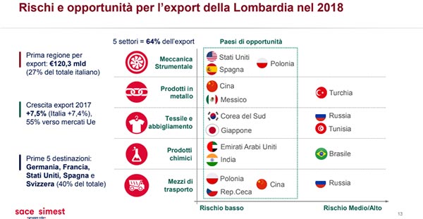 Rischi opportunità export lombardia