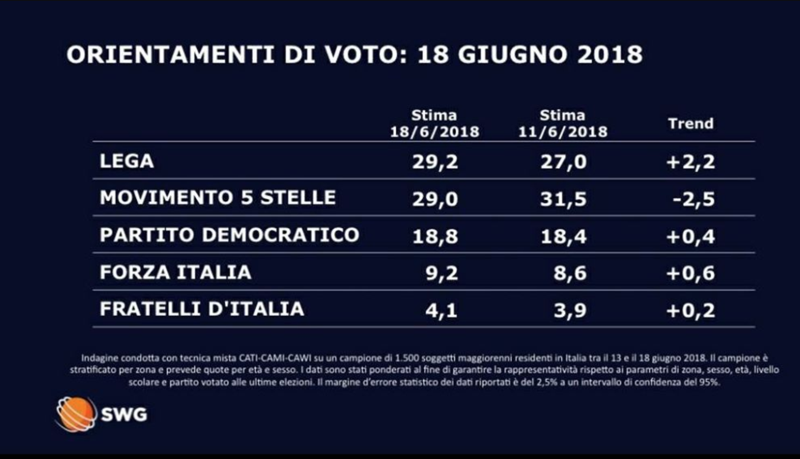 Sondaggio lega supera m5s