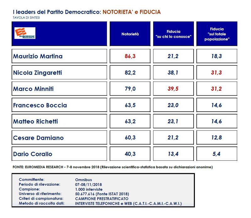 Pd, sondaggio esclusivo: ecco chi sarà il prossimo segretario