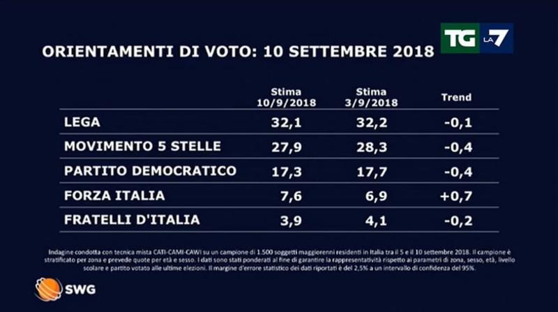 Sondaggi elettorali 11 settembre