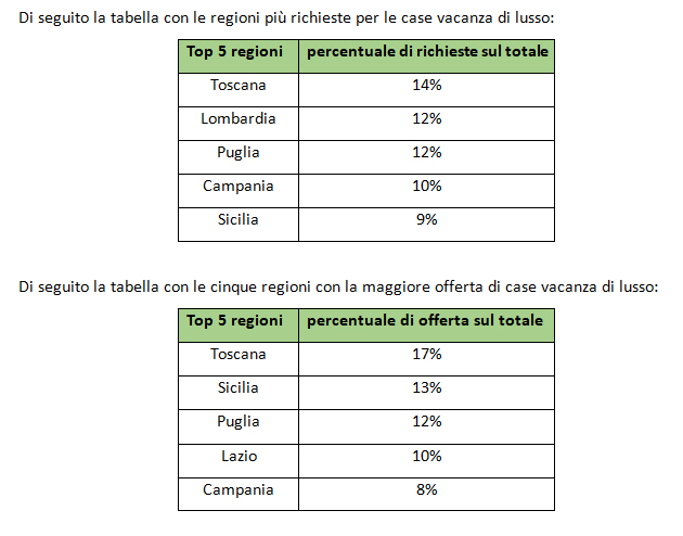 sondaggio casa vacanze