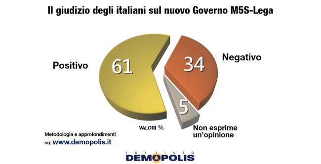 sondaggio demopolis governo