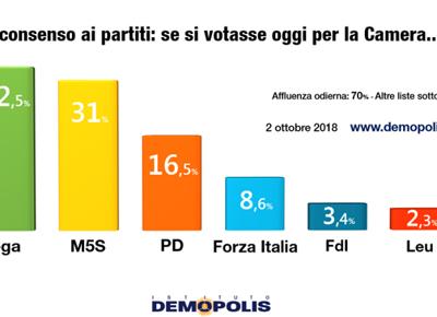 sondaggio demopolis